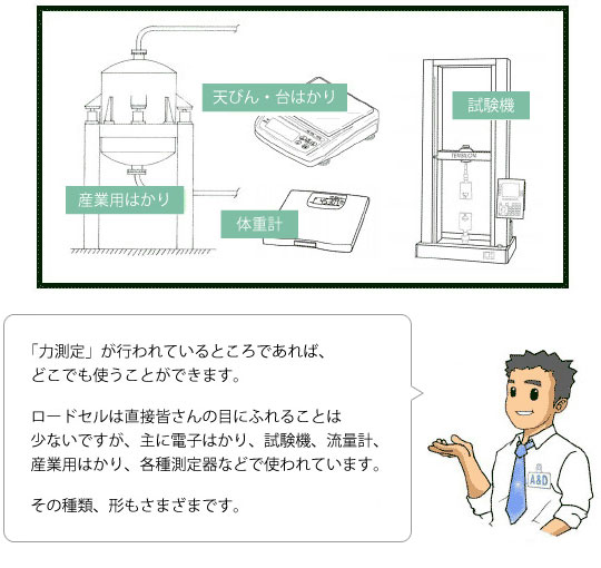 ロードセル10問10答 ロードセルは「力計測」が行われていることろであればどこでも使うことができます